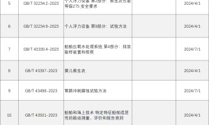 14项船舶工业国家标准获批发布