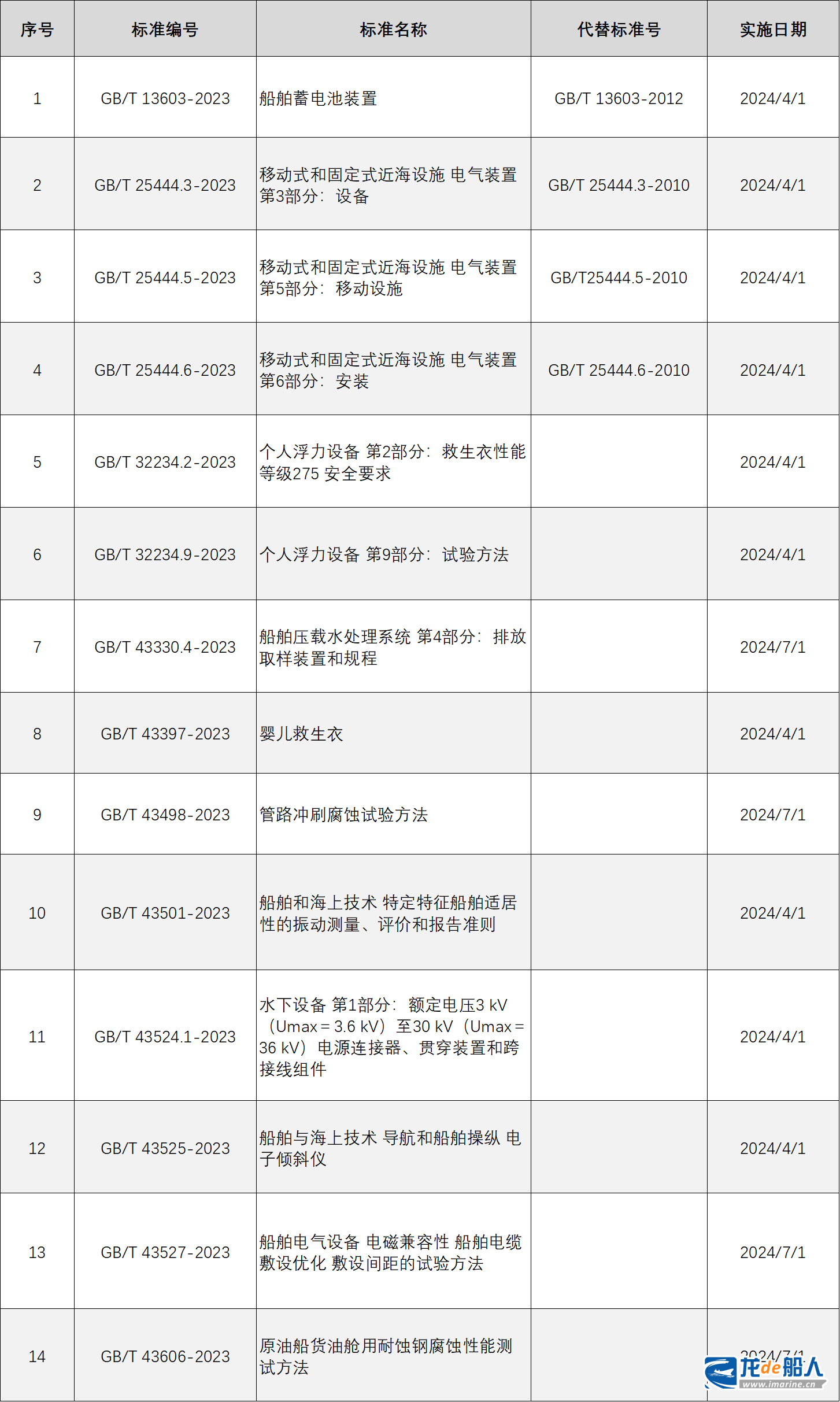 14项船舶工业国家标准获批发布