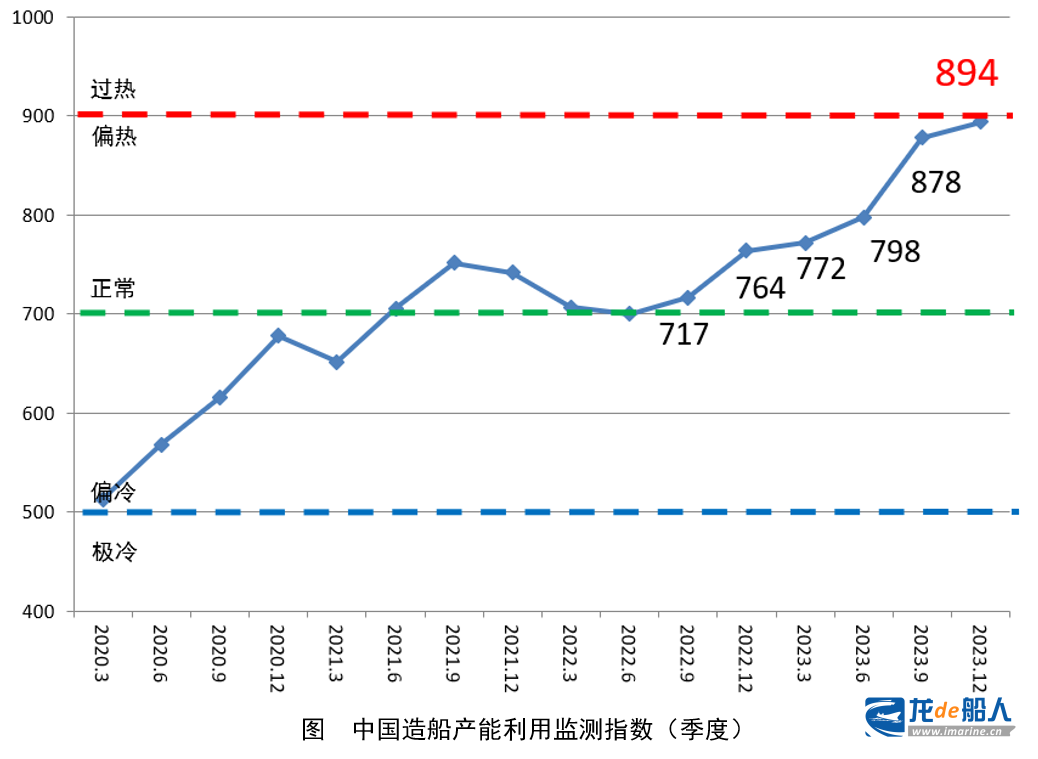 2023年中国造船产能利用监测指数同比增长17.0%
